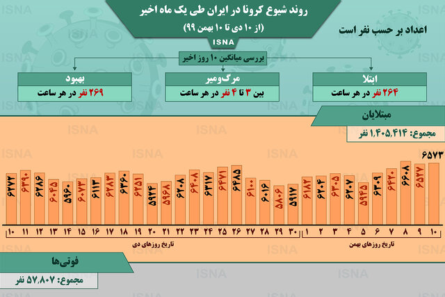 اینفوگرافیک / روند کرونا در ایران، از ۱۰ دی تا ۱۰ بهمن