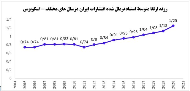 ارتقای ۱۱ پله ای کیفیت پژوهش های ایرانی