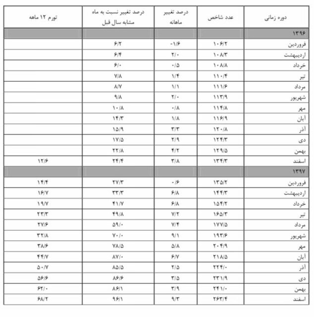هزینه خرید خانه در پایتخت چقدر بالا رفت؟ - اخبار بازار ایران