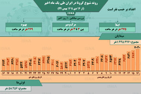 اینفوگرافیک / روند کرونا در ایران، از ۱۶ دی تا ۱۶ بهمن