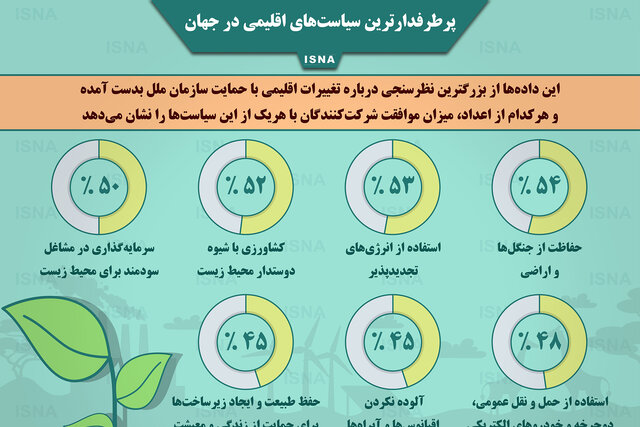 اینفوگرافیک / پرطرفدارترین سیاست‌های اقلیمی در جهان