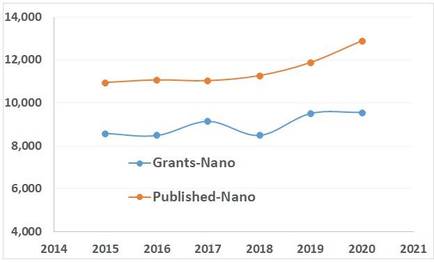رشد ۸.۵ درصدی پتنت‌های نانو در سال ۲۰۲۰/توسعه کاربرد نانو فناوری در حوزه کرونا