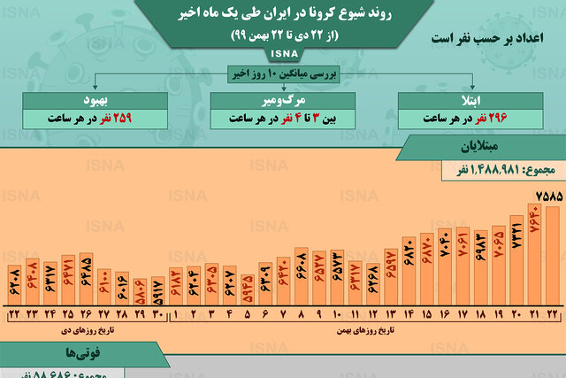 اینفوگرافیک / روند کرونا در ایران، از ۲۲ دی تا ۲۲ بهمن