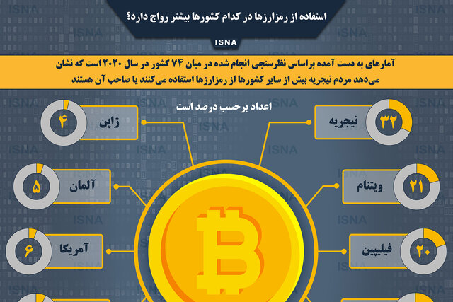اینفوگرافیک / استفاده از رمزارزها در کدام کشورها بیشتر رواج دارد؟