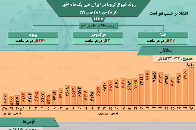اینفوگرافیک / روند کرونا در ایران، از ۲۸ دی تا ۲۸ بهمن