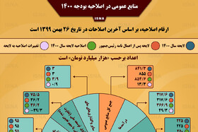 اینفوگرافیک / منابع عمومی در اصلاحیه بودجه ۱۴۰۰