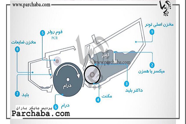 قیمت شارژ کارتریج لیزری و نکاتی که باید بدانید