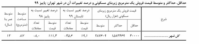 حداکثر قیمت خانه در تهران متری ۱۵۸ میلیون تومان