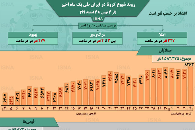 اینفوگرافیک / روند کرونا در ایران، از ۴ بهمن تا ۴ اسفند