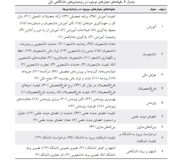 معیارهایی که در نظام‌های رتبه‌بندی دانشگاه‌های جهان اهمیت دارد