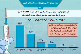 اینفوگرافیک / روند تزریق واکسن‌های کرونا در جهان