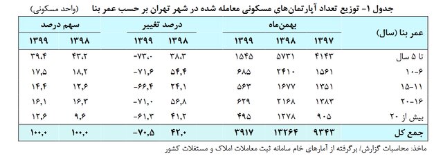 جدول توزیع تعداد آپارتمان های مسکونی معامله شده در شهر تهران بر جسب عمر بنا