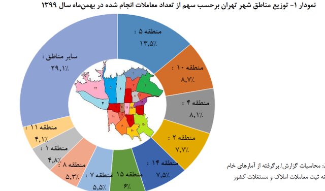 نمودار توزیع مناطق شهر تهران بر حسب سهم از تعداد معاملات انجام شده در بهمن ماه سال 1399
