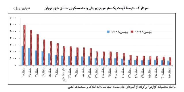 نمودار متوسط قیمت یک متر مربع زیربنای واحد مسکونی ماطق شهر تهران