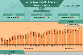 اینفوگرافیک / روند کرونا در ایران، از ۱۰ بهمن تا ۱۰ اسفند