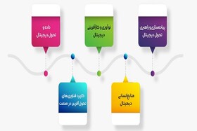 فراخوان ارسال مقاله و کارگاه آموزشی به کنفرانس بین المللی تحول دیجیتال دانشگاه تهران