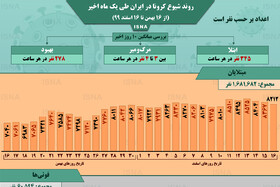 اینفوگرافیک / روند کرونا در ایران، از ۱۶ بهمن تا ۱۶ اسفند