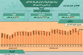 اینفوگرافیک / روند کرونا در ایران، از ۲۲ بهمن تا ۲۲ اسفند