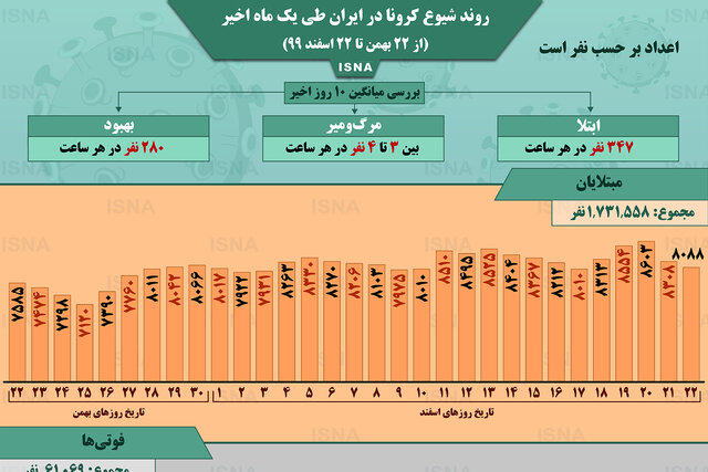 اینفوگرافیک / روند کرونا در ایران، از ۲۲ بهمن تا ۲۲ اسفند