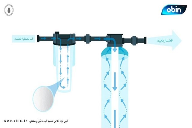 آموزش روش درست ضد عفونی کردن دستگاه تصفیه آب خانگی