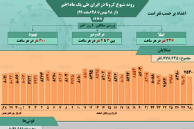 اینفوگرافیک / روند کرونا در ایران، از ۲۸ بهمن تا ۲۸ اسفند