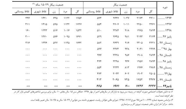 ۴۲ درصد جوانان ایران محصل اند/ نرخ بیکاری ۱۸ تا ۳۵ ساله ها به روایت آمارها