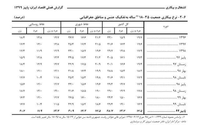 ۴۲ درصد جوانان ایران محصل اند/ نرخ بیکاری ۱۸ تا ۳۵ ساله ها به روایت آمارها