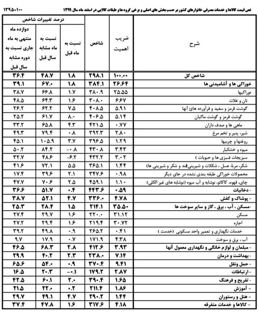 کدام اقلام صدرنشین گرانی طی یک سال گذشته بودند؟