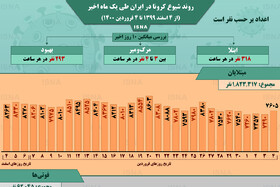 اینفوگرافیک / روند کرونا در ایران، از ۴ اسفند تا ۴ فروردین