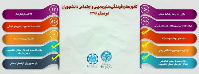 نگاهی به عملکرد کانون‌های دانشجویی دانشگاه تهران در سال ۱۳۹۹