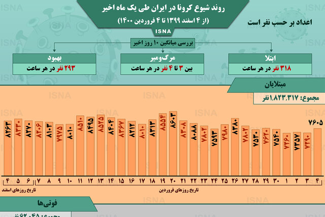 اینفوگرافیک / روند کرونا در ایران، از ۴ اسفند تا ۴ فروردین