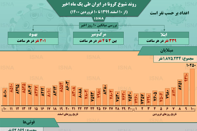 اینفوگرافیک / روند کرونا در ایران، از ۱۰ اسفند تا ۱۰ فروردین