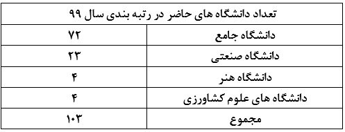 اعلام رتبه‌بندی و ارزیابی دانشگاه‌های دولتی وزارت علوم در سال ۹۹-۱۳۹۸