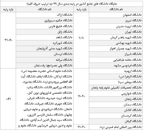 اعلام رتبه‌بندی و ارزیابی دانشگاه‌های دولتی وزارت علوم در سال ۹۹-۱۳۹۸