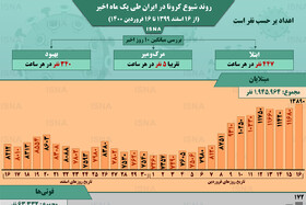 اینفوگرافیک / آمار کرونا در ایران؛ اوج‌گیری محسوس در روزهای اخیر