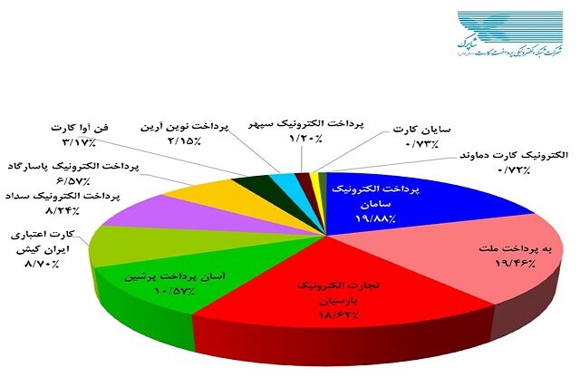 پرداخت الکترونیک سامان، PSP برتر کشور شد