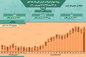 اینفوگرافیک / آمار کرونا در ایران؛ جهش ناگهانی تعداد فوتی‌ها