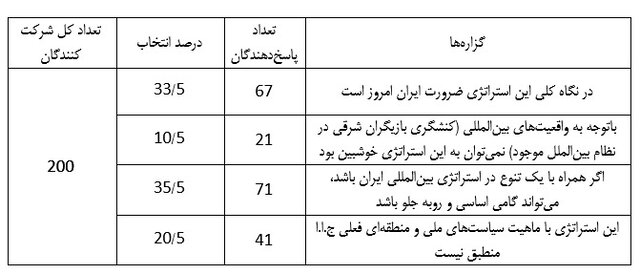 نگرش نخبگان دانشگاهی ایران در قبال سند جامع همکاری‌های ایران و چین