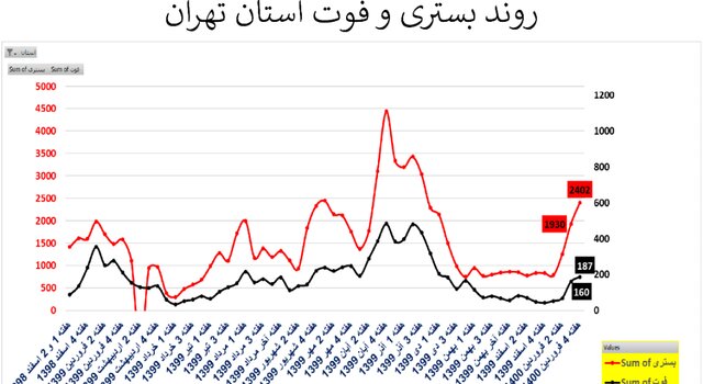 تهران؛ سراسر قرمز / روند افزایشی بستری و فوتی