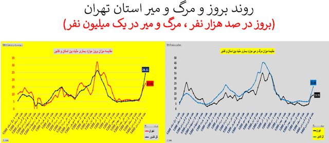 تهران؛ سراسر قرمز / روند افزایشی بستری و فوتی
