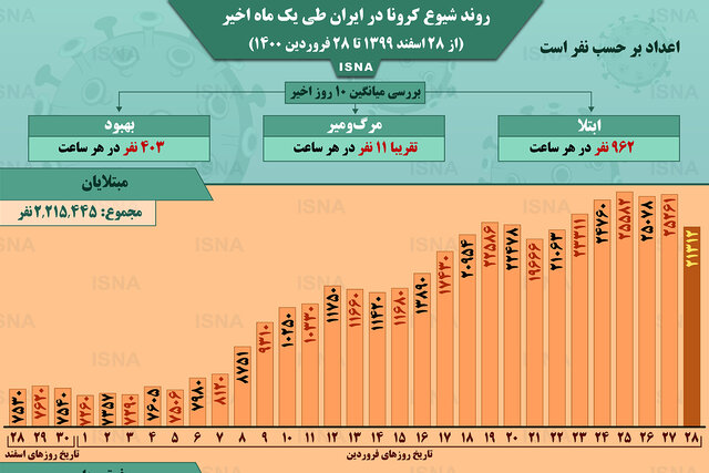 اینفوگرافیک / روند کرونا در ایران، از ۲۸ اسفند تا ۲۸ فروردین