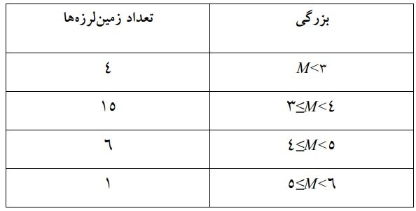 هفته پُرلرزه برای استان بوشهر/رخداد ۲ زلزله بزرگ‌تر از ۳ در ازگله