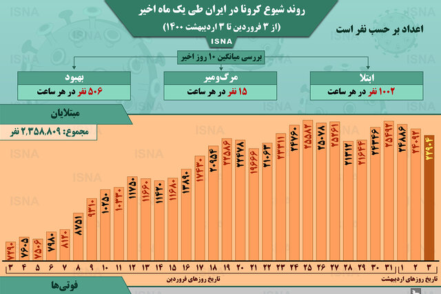 اینفوگرافیک / روند کرونا در ایران، از ۳ فروردین تا ۳ اردیبهشت