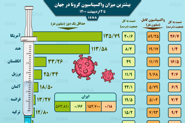 اینفوگرافیک / بیشترین میزان واکسیناسیون کرونا در جهان تا ۴ اردیبهشت