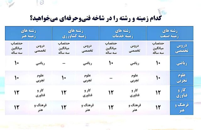 جزئیاتی از هدایت تحصیلی شغلی سال 1400 / حدنصاب نمرات برای ورود به هر رشته 5