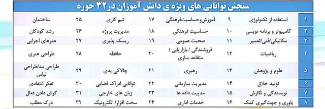 جزئیاتی از هدایت تحصیلی ـ شغلی سال ۱۴۰۰ /حدنصاب نمرات برای ورود به هر رشته