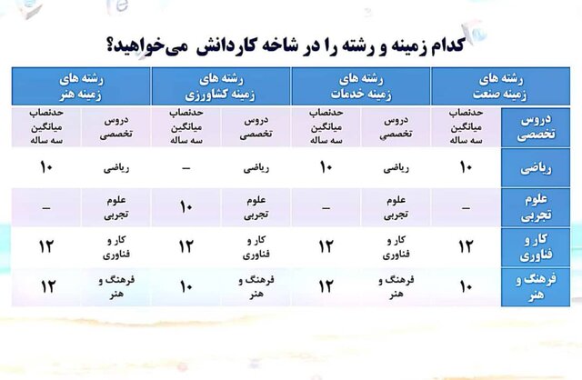 جزئیاتی از هدایت تحصیلی شغلی سال 1400 / حدنصاب نمرات برای ورود به هر رشته 6