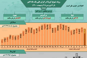 اینفوگرافیک / روند کرونا در ایران، از ۹ فروردین تا ۹ اردیبهشت