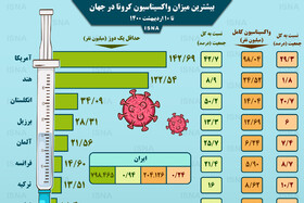 اینفوگرافیک / بیشترین میزان واکسیناسیون کرونا در جهان تا ۱۰ اردیبهشت