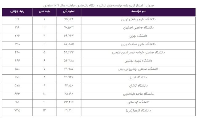 حضور ۱۲ دانشگاه ایرانی در لیست مؤسسات برتر رتبه‌بندی «رار»